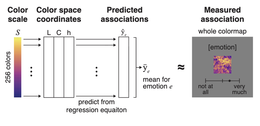 Predicting affective connotation of visualizations from their constituent colors. IEEE Transactions on Visualization and Computer Graphics.