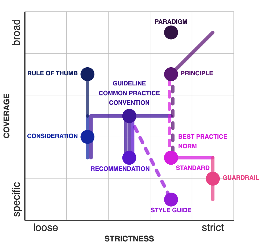 Guidelines are not rules: Characterizing terminologies around visualization design guidelines