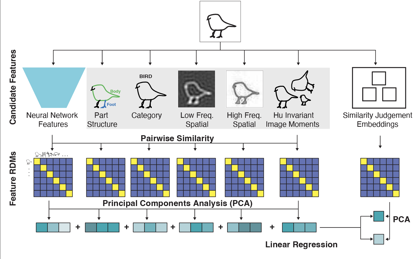 Using drawings and deep neural networks to characterize the building blocks of human visual similarity