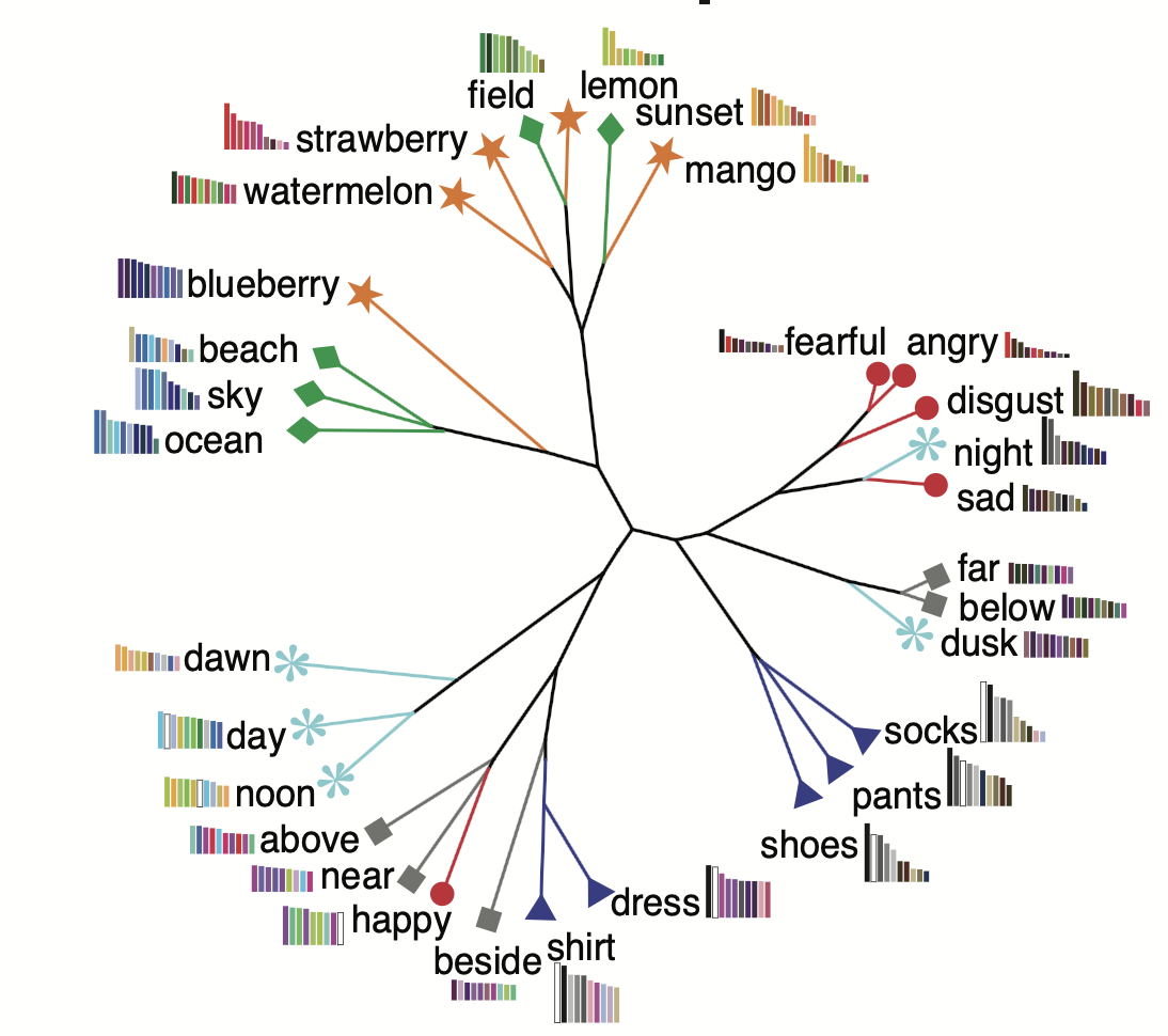 Color-concept associations reveal a new conceptual space