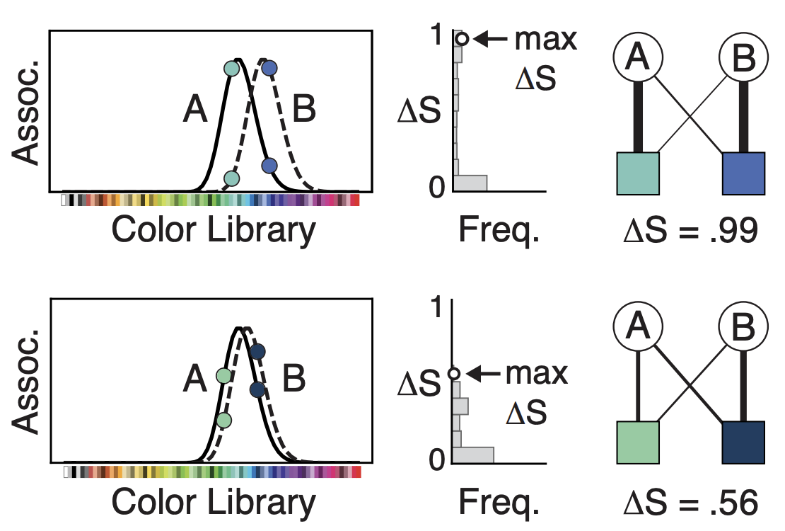 Context matters: A theory of semantic discriminability for perceptual encoding systems