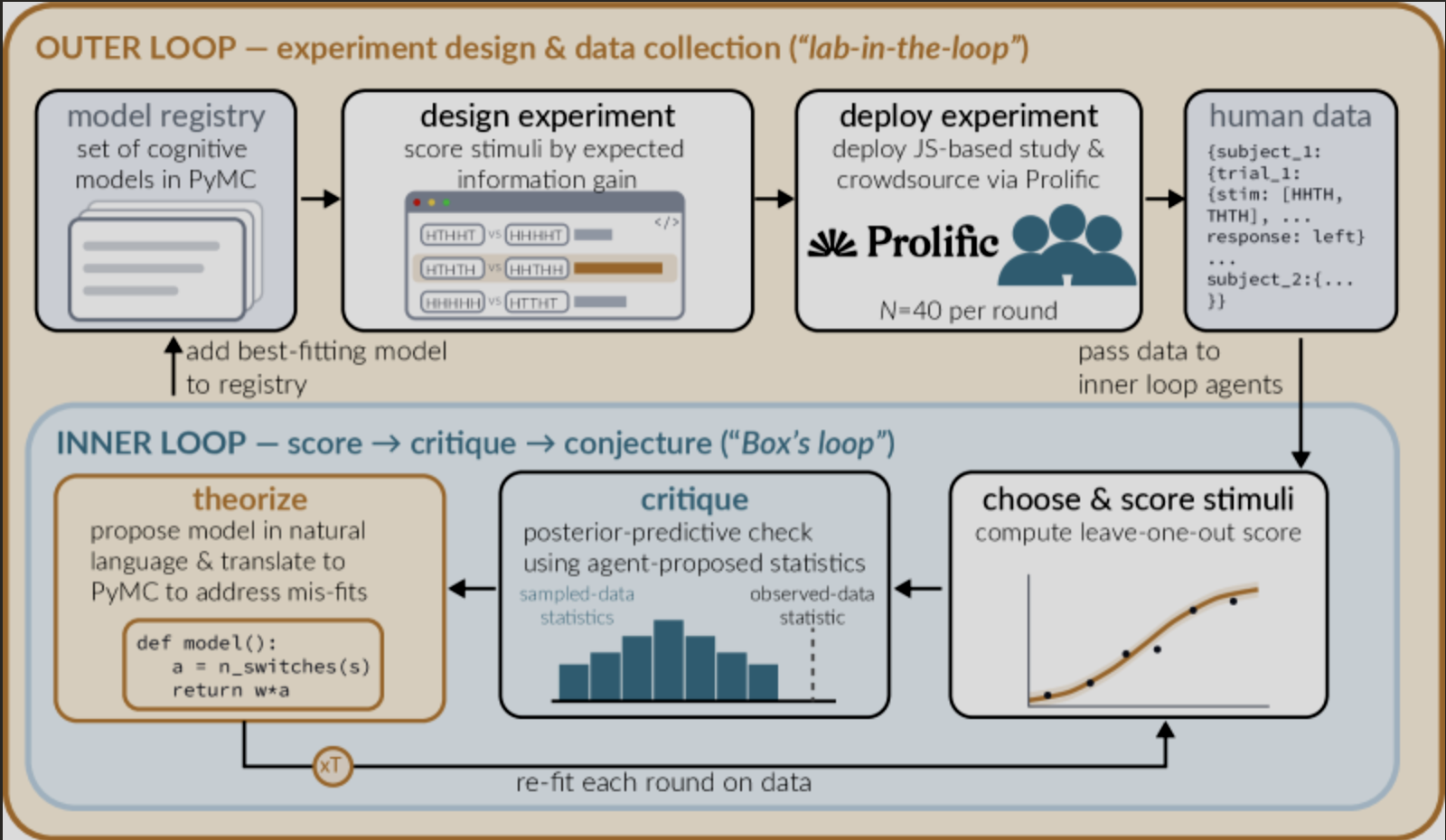 auto-psych: Automating the science of mind using agent-driven theory discovery and experimentation