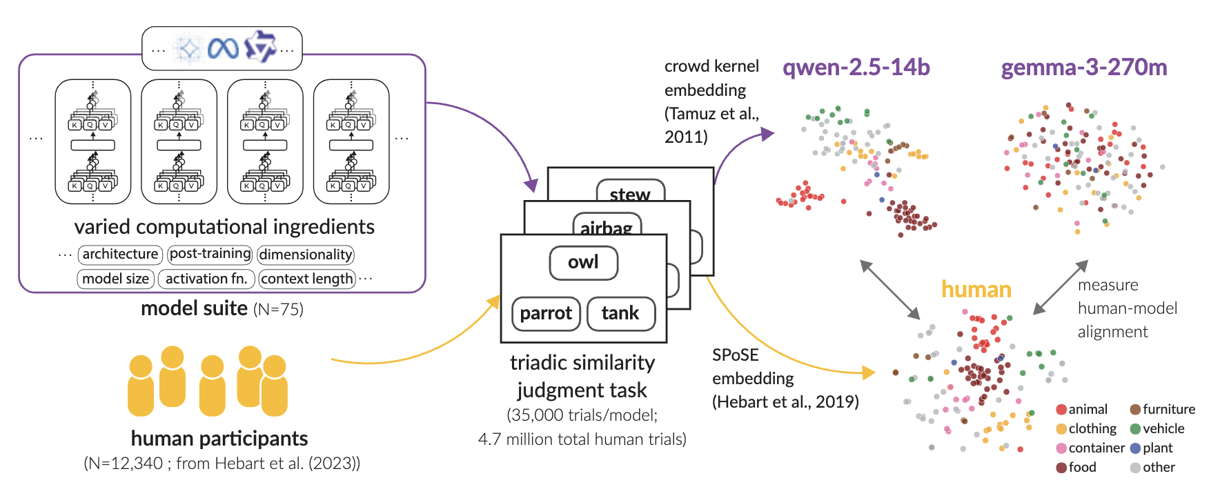 Uncovering the computational ingredients of human-like representations in large language models