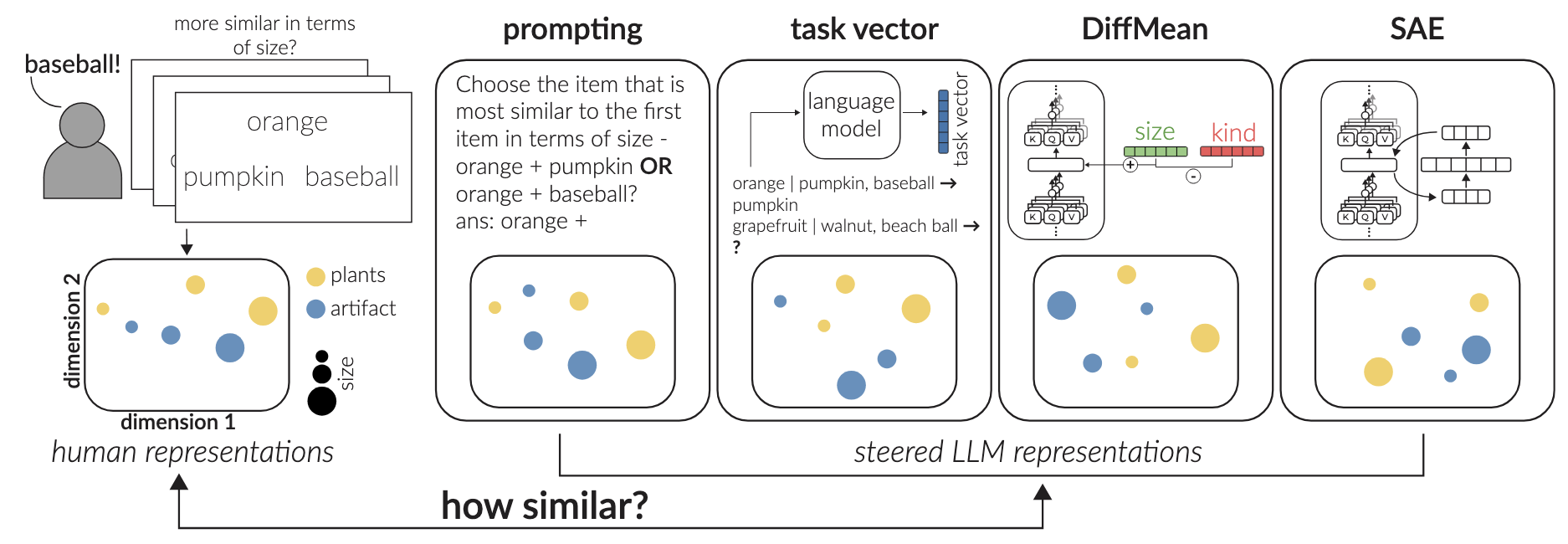Evaluating steering techniques using human similarity judgments