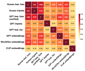Conceptual structure coheres in human cognition but not in large language models