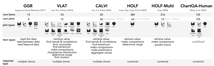 CHART-6: Human-Centered Evaluation of Data Visualization Understanding in Vision-Language Models